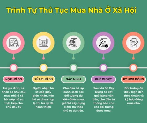 Hồ sơ mua nhà ở xã hội gồm những gì?
